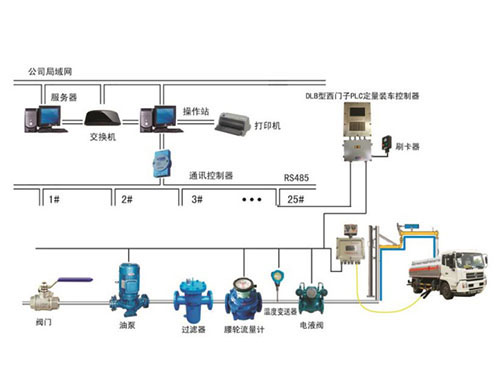 定量装车系统功能具体有哪些